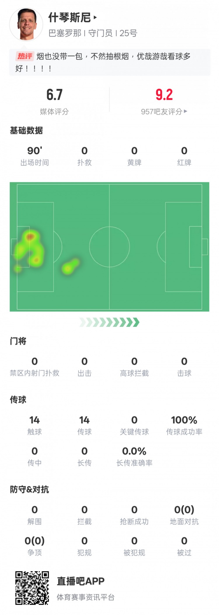  沒啥可做的！什琴斯尼本場：0失球0撲救傳球成功率100%，評(píng)分6.7