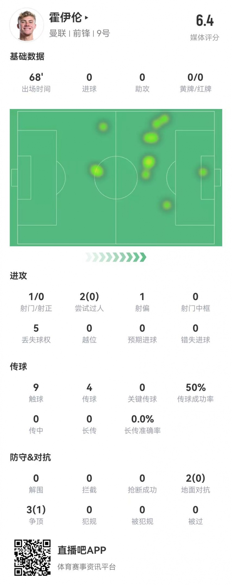  毫無存在感！霍伊倫本場1射0正 多數(shù)據(jù)掛零 5對抗1成功 獲評6.4分