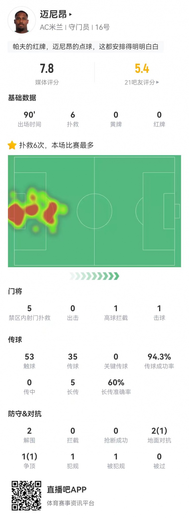  邁尼昂本場6撲救+1送點，5長傳3成功+2解圍 獲評7.8分全隊最高