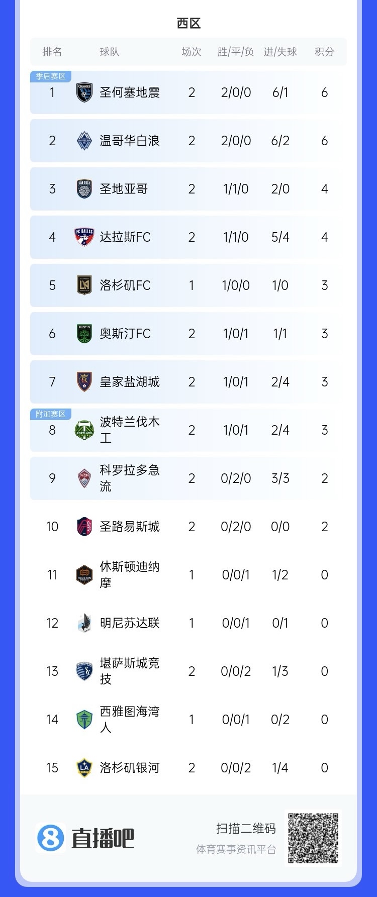  兩連??！上賽季美職聯(lián)總冠軍洛杉磯銀河再輸球，暫跌至西區(qū)倒一