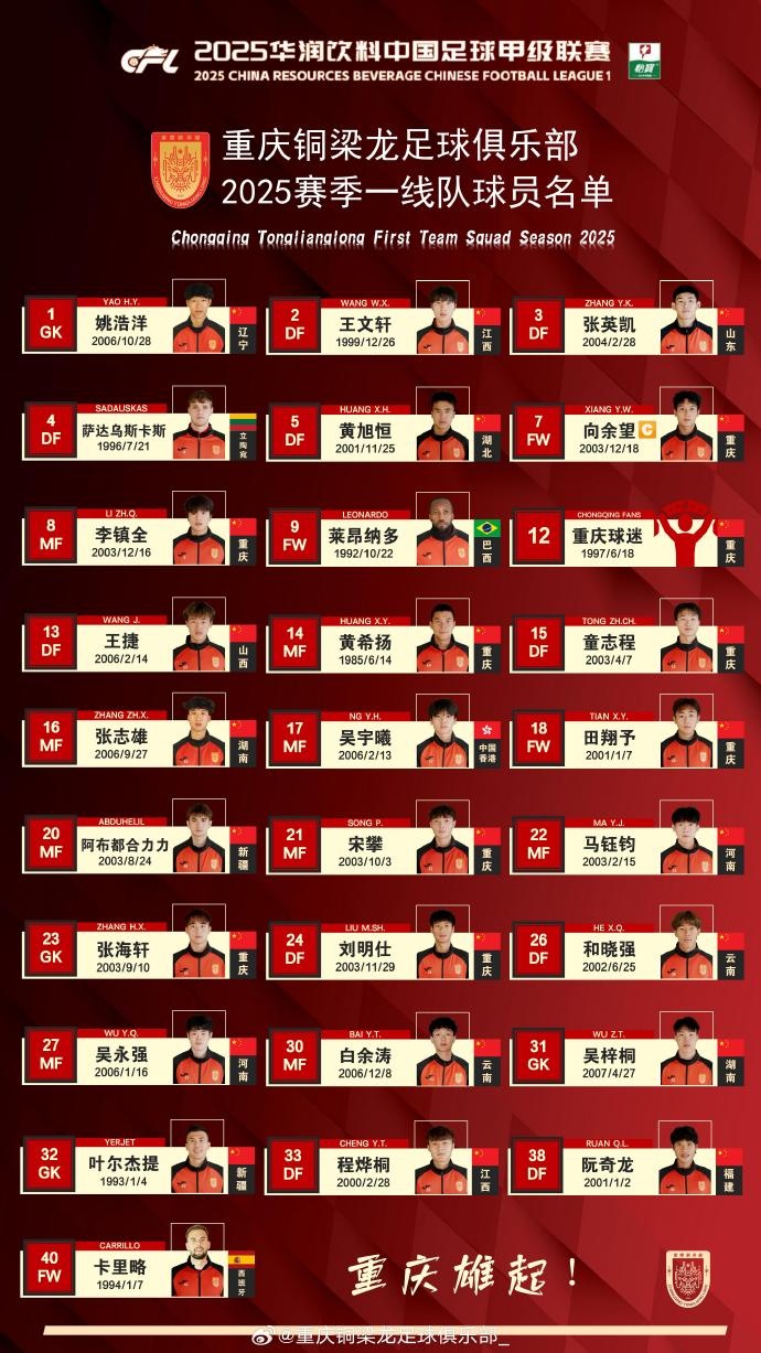  重慶銅梁龍2025賽季一線(xiàn)隊(duì)名單：平均23.7歲，重慶球員占比29.6%