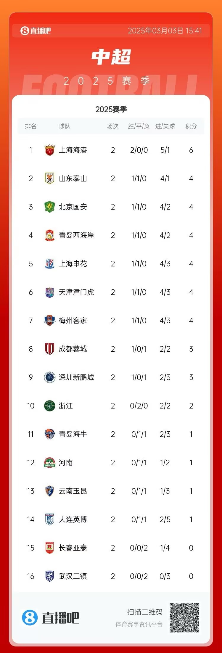  中超第二輪積分榜：海港兩戰(zhàn)全勝居首 三鎮(zhèn)、亞泰0分墊底
