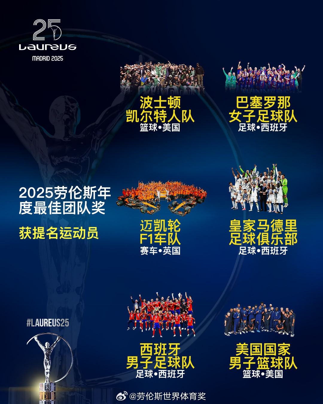  勞倫斯年度最佳團(tuán)隊(duì)提名：皇馬、西班牙國(guó)家隊(duì)、美國(guó)男籃入圍
