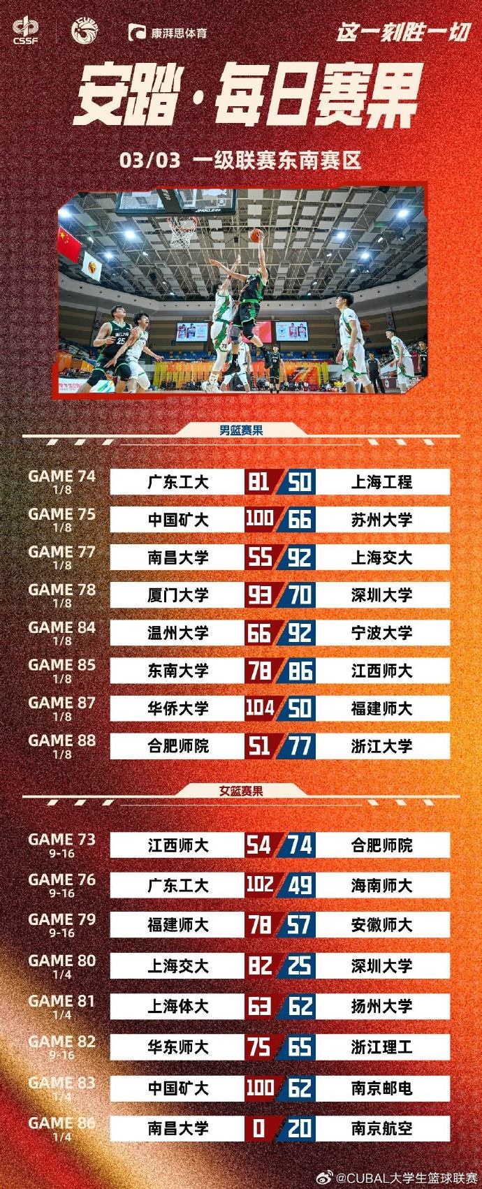  CUBAL今日賽果：中國(guó)礦大擊敗蘇州大學(xué) 華僑大學(xué)大勝福建師大