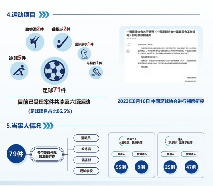  中國體育仲裁委員會公布年度報告，足球項目案件71件占比86.5%