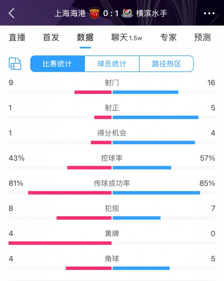  全場數(shù)據(jù)：海港全面落后橫濱，射門9比16、射正1比5、控球占4成