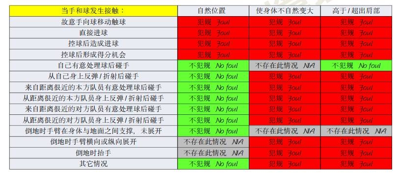  橫濱手球該不該判點(diǎn)？打到手是不爭(zhēng)事實(shí)，需看是否處于自然位置