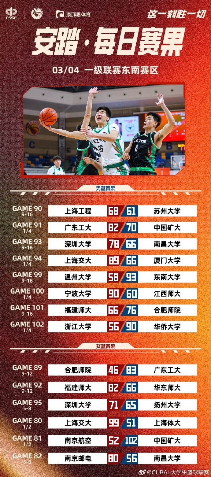  CUBAL今日賽果：廣工力克中國礦大 上海交大輕取廈門大學(xué)