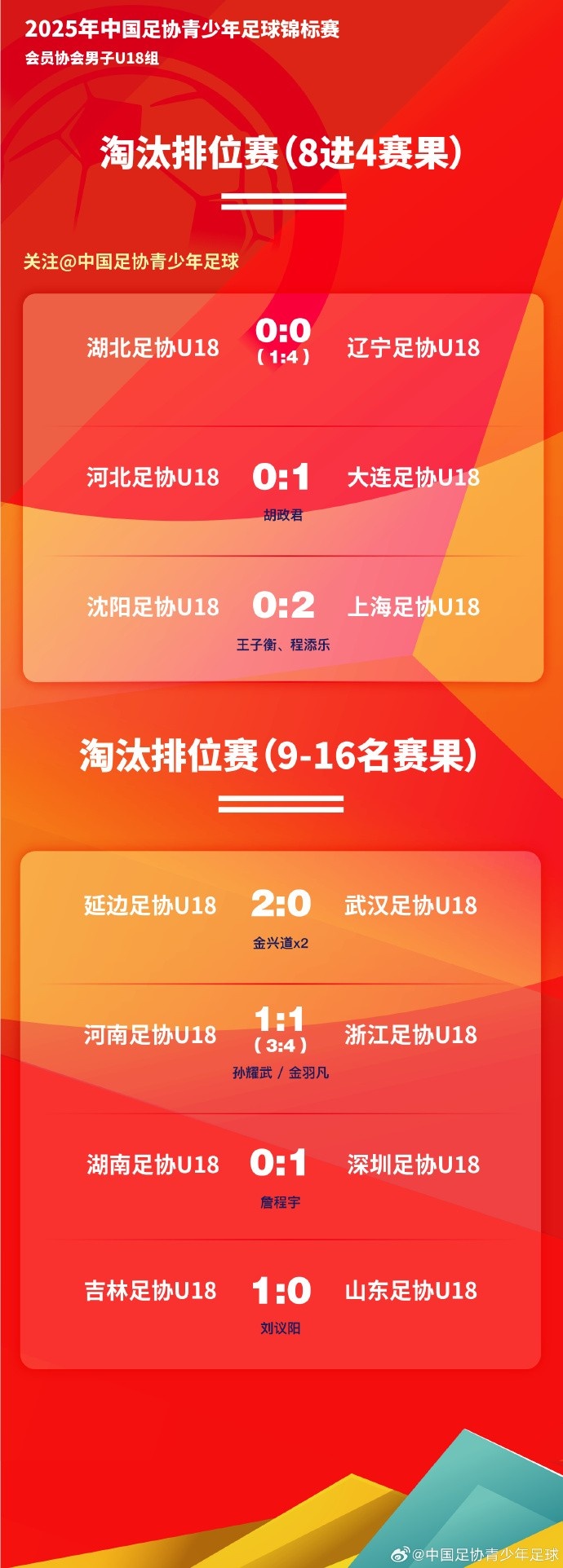  中青賽男子U18組 淘汰排位賽階段戰(zhàn)報(bào)+4強(qiáng)對(duì)陣???