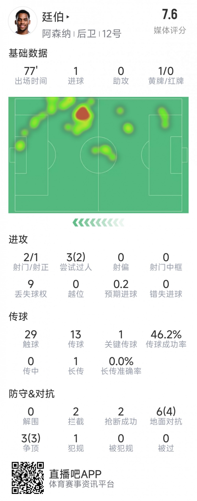  廷伯本場數(shù)據(jù)：1粒進(jìn)球，2次射門，2攔截，2搶斷，9對抗7成功