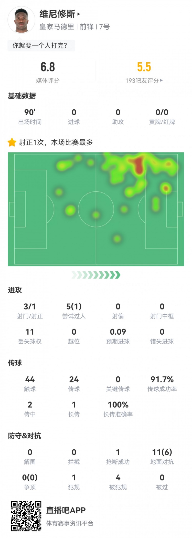  維尼修斯數(shù)據(jù)：3射1正1過人，4次被犯規(guī)，11次丟失球權(quán)，評(píng)分6.8