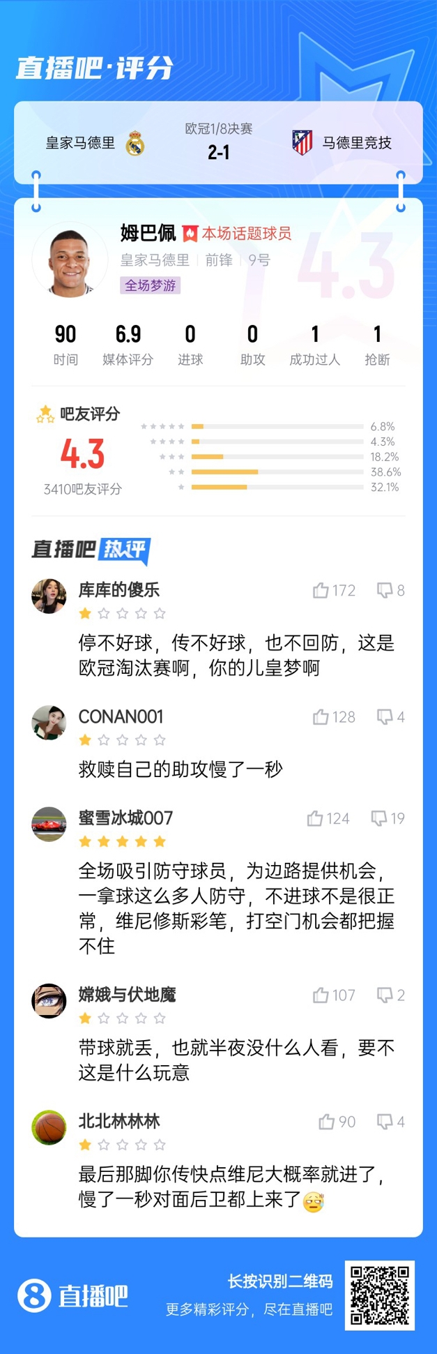  全場夢游！吧友給姆巴佩打4.3分：救贖助攻慢一秒 傳不好球不回防