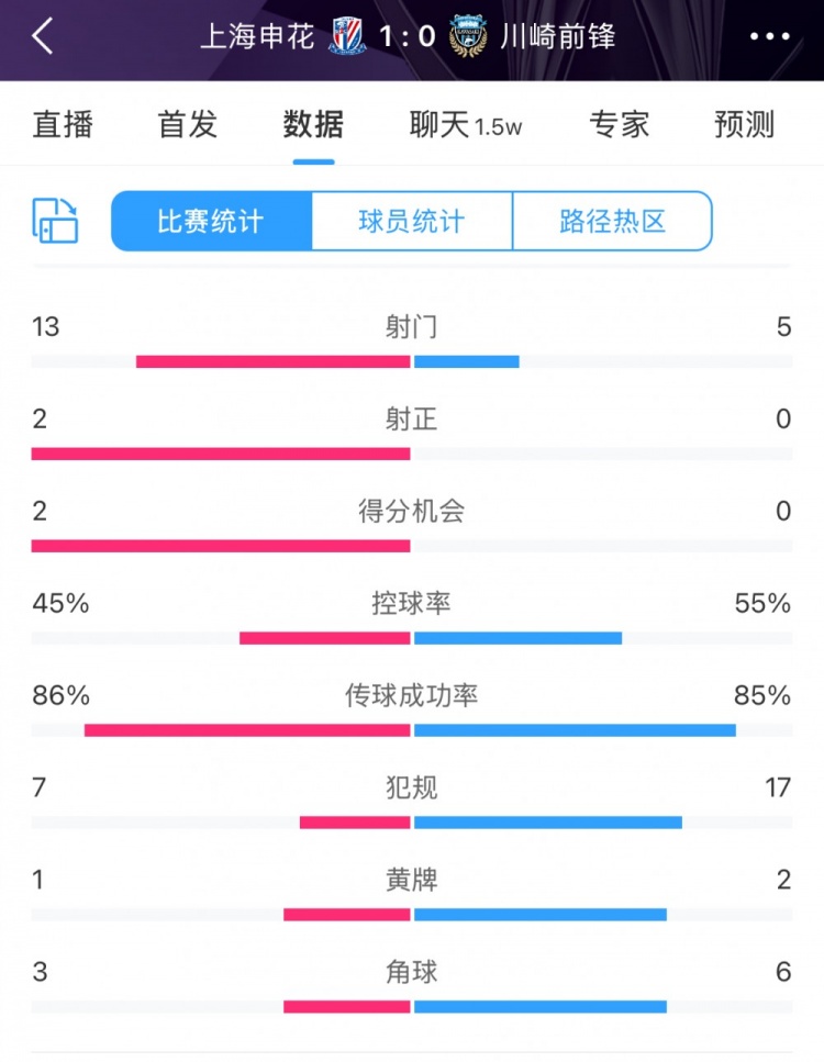  全場數(shù)據(jù)：申花表現(xiàn)不俗壓過川崎，射門13比5、射正2比0均占優(yōu)