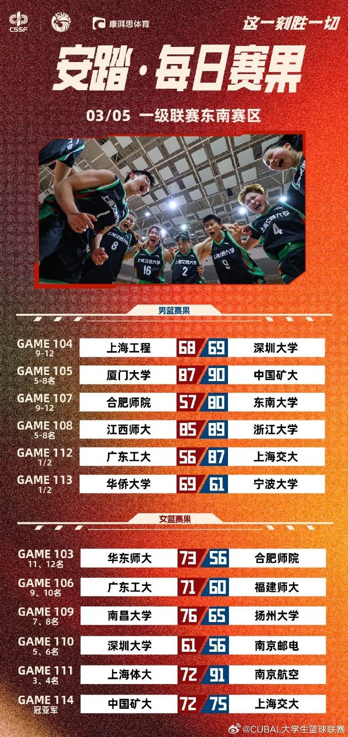  CUBAL今日賽果：深大準(zhǔn)絕殺上海工程 上海交大輕取廣東工業(yè)大學(xué)