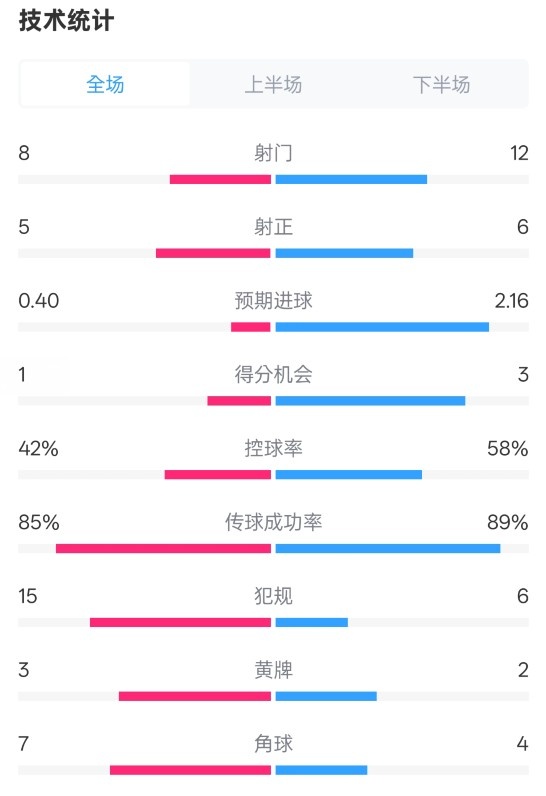  費(fèi)耶諾德0-2國米數(shù)據(jù)：射門8-12，射正5-6，控球率42%-58%