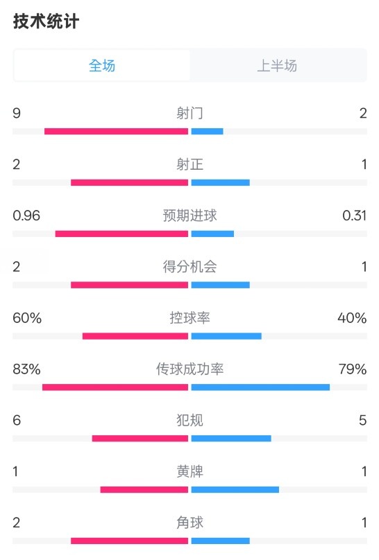  拜仁半場1-0藥廠數(shù)據(jù)：射門9-2，射正2-1，控球率60%-40%
