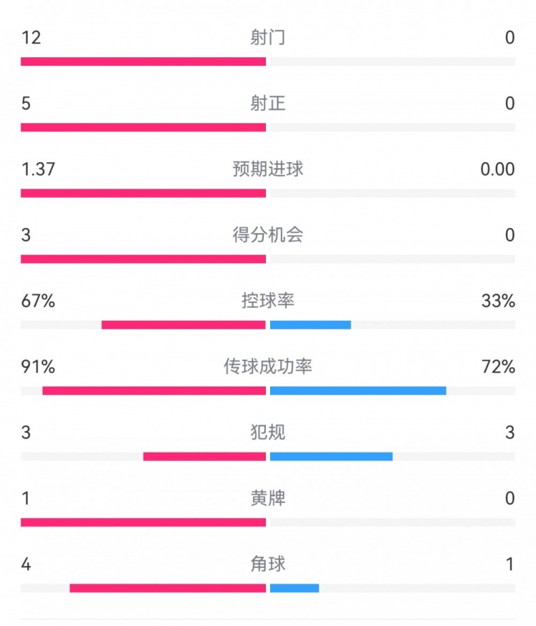  攻防戰(zhàn)！巴黎0-0利物浦半場：巴黎12射5正3次得分機(jī)會，紅軍0射門
