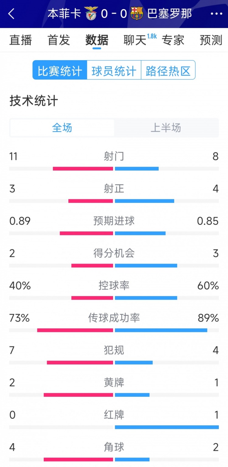  十人作戰(zhàn)，巴薩vs本菲卡半場數(shù)據(jù)：射門8-11，射正4-3