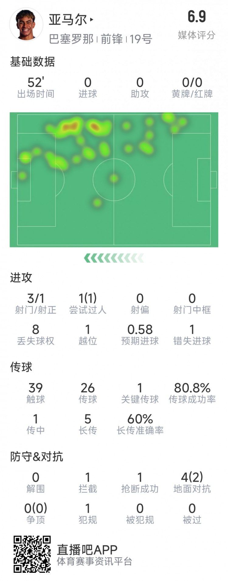  亞馬爾本場數據：3射1正，1次過人，1次錯失良機，評分6.9分