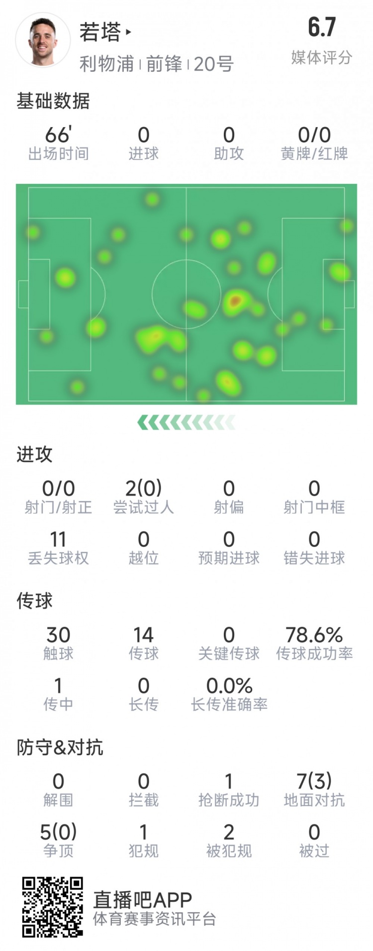  若塔本場數(shù)據(jù)：0射門，12次對抗僅3次成功，1次搶斷，評分6.7分