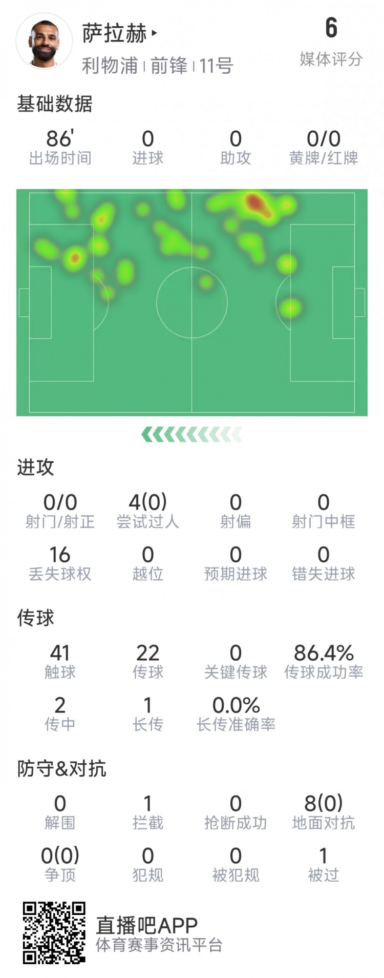  薩拉赫本場數(shù)據(jù)：射門&關(guān)鍵傳球多項掛零，8次對抗無一次成功