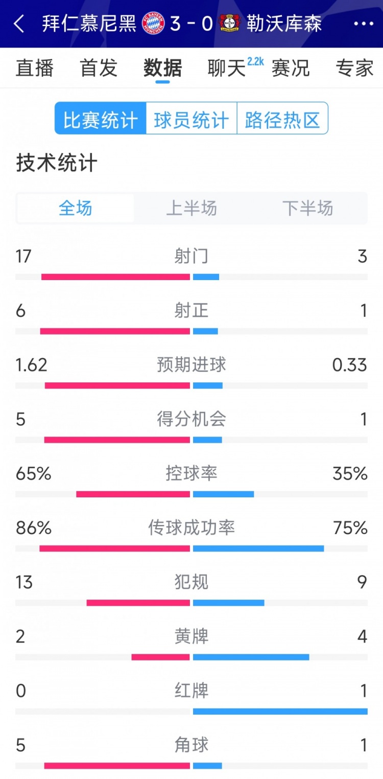  碾壓！拜仁3-0勒沃庫森全場數(shù)據(jù)：射門17-3，射正6-1