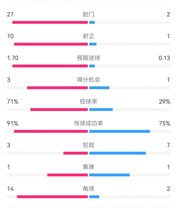  這就是足球！巴黎0-1利物浦：巴黎27射14角球無(wú)果，紅軍2射1進(jìn)球