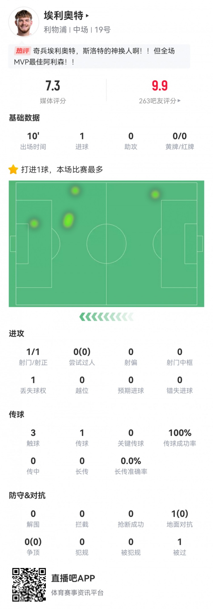 神兵天降！埃利奧特數(shù)據(jù)：替補10分鐘，首次觸球即絕殺，評分7.3