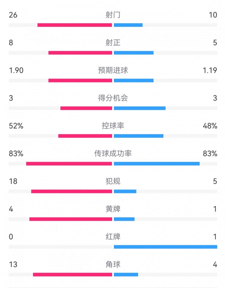  十人巴薩1-0本菲卡：射門10-26，射正5-8，犯規(guī)5-18，角球4-13