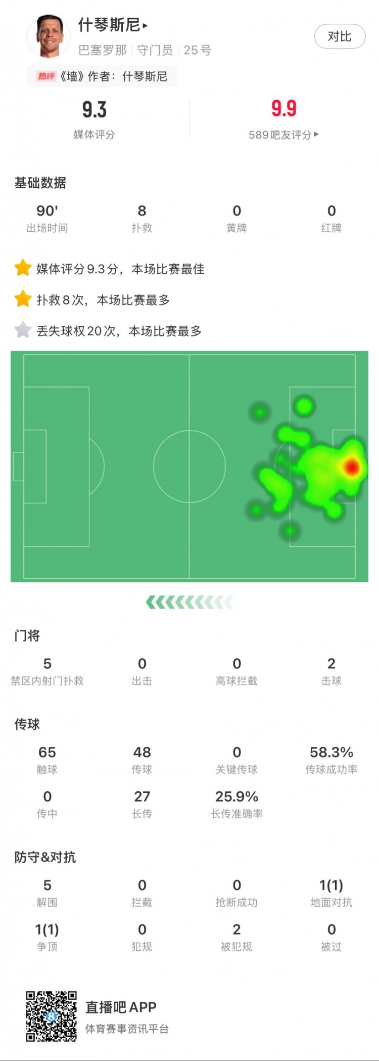  什琴斯尼本場數(shù)據(jù)：8次撲救，5次解圍，2次擊球