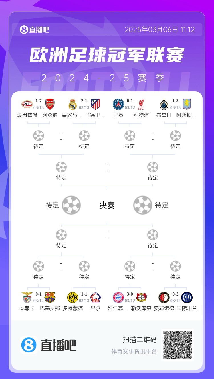  三英戰(zhàn)馬德里？英超3隊(duì)首回合全勝，槍手已穩(wěn)&維拉紅軍占先機(jī)