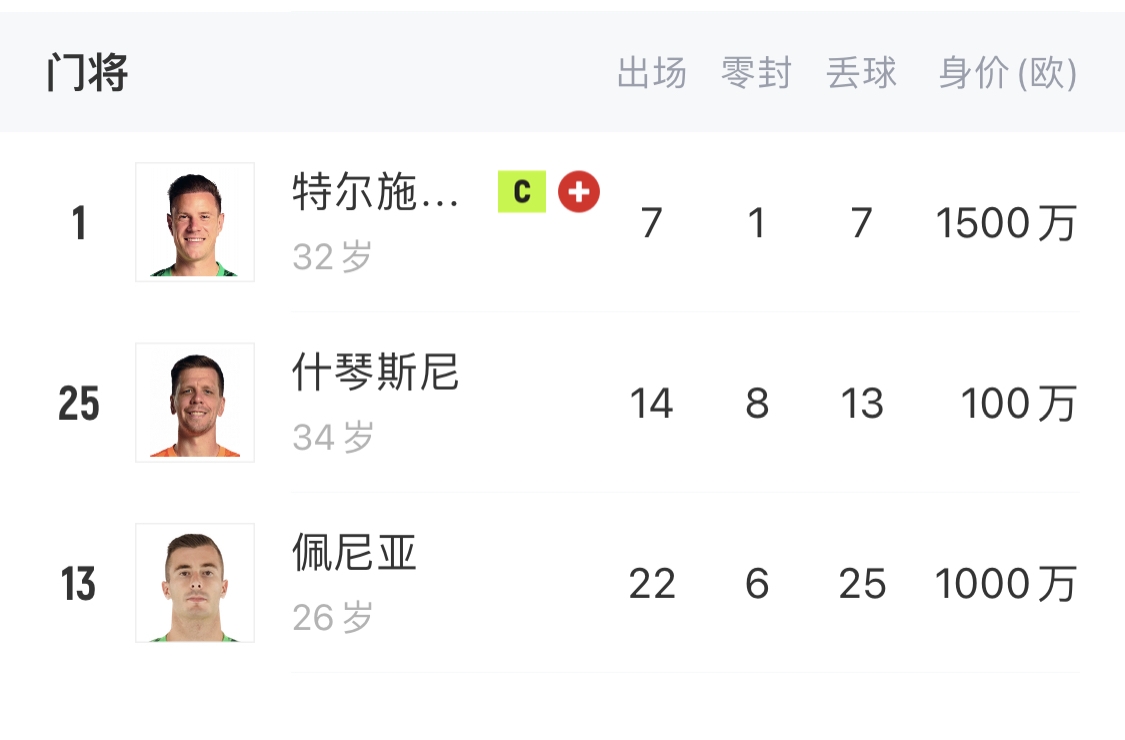  如何抉擇？一門特獅32歲，佩尼亞26歲，34歲什琴斯尼合同6月到期