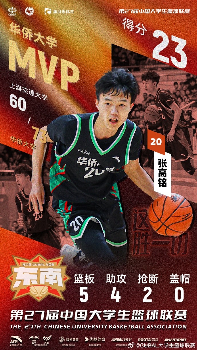  7記三分球！CUBAL今日最佳球員：華僑大學(xué)小前鋒張高銘