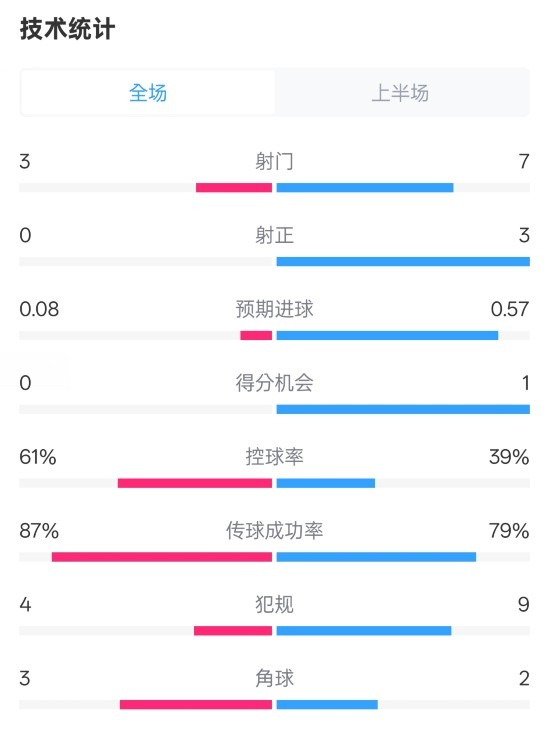  皇社半場(chǎng)0-0曼聯(lián)數(shù)據(jù)：射門3-7，射正0-3，控球率61%-39%