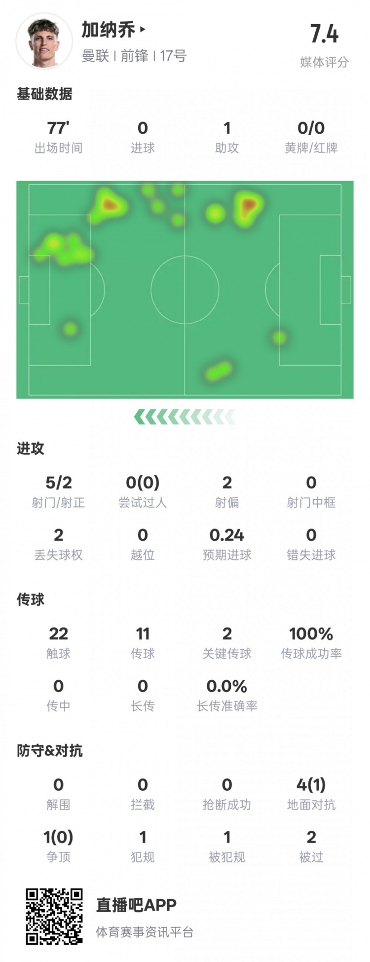  加納喬本場(chǎng)數(shù)據(jù)：1助攻2關(guān)鍵傳球&傳球成功率100%，評(píng)分7.4