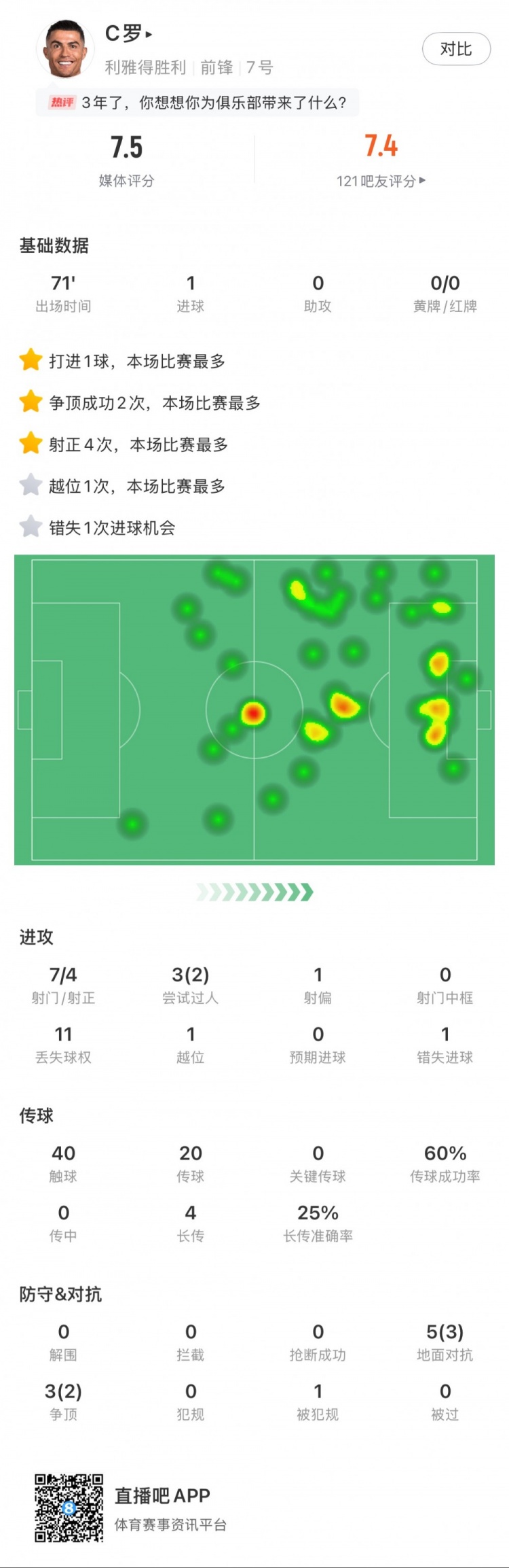  C羅全場數(shù)據(jù)：打進(jìn)1球，7次射門4次射正，2次成功過人
