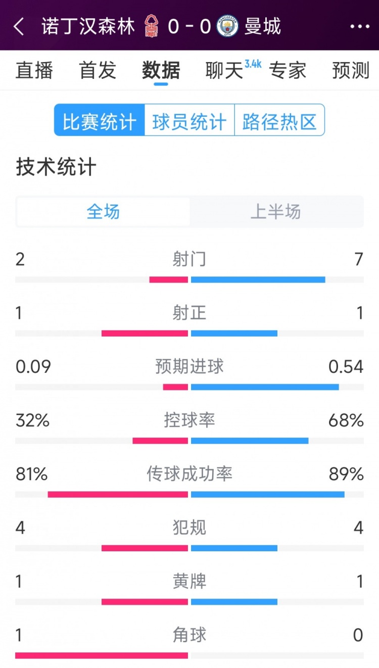  互交白卷，曼城vs諾丁漢森林半場數(shù)據(jù)：射門7-2，射正1-1