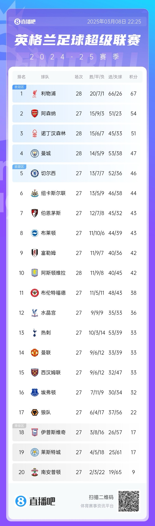  英超積分榜：曼城遭絕殺仍第4&僅多藍(lán)軍1分 森林暫落后第2槍手3分
