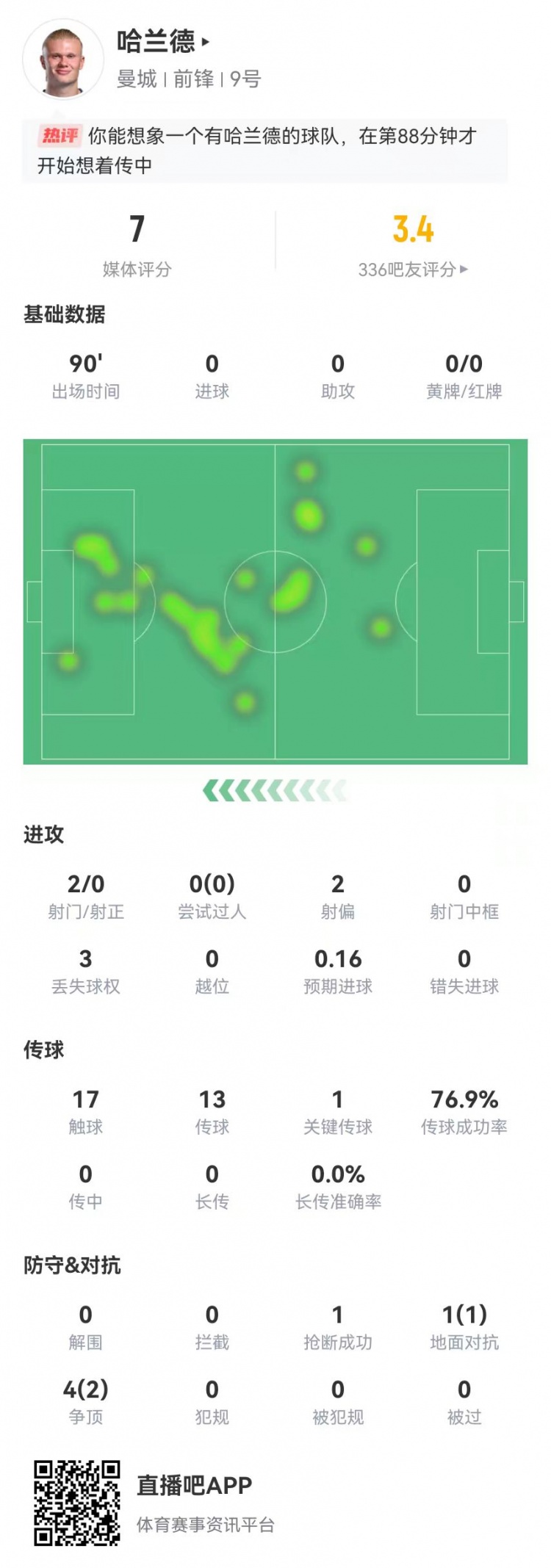  哈蘭德本場2射0正 17觸球+1關(guān)鍵傳球+5對抗3成功 獲評7.0分