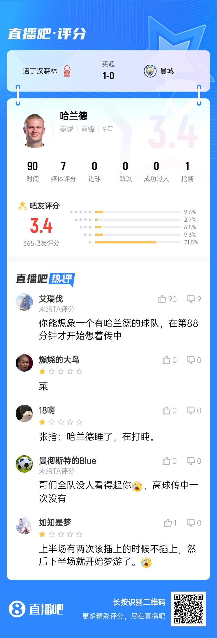  吧友給哈蘭德打3.4分：哥們?nèi)牄]人看得起你，高球傳中一次沒有