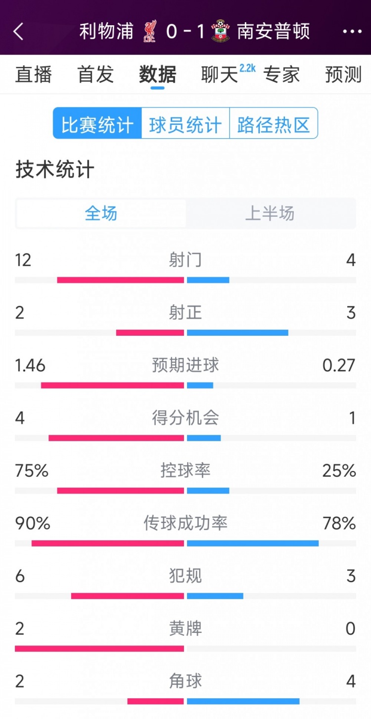  利物浦0-1南安普頓半場數(shù)據(jù)：射門12-4，射正2-3，得分機會4-1