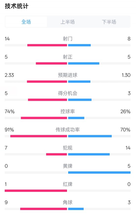  拜仁2-3波鴻全場數(shù)據(jù)：射門14-8，射正5-5，控球74%-26%，紅牌1-0