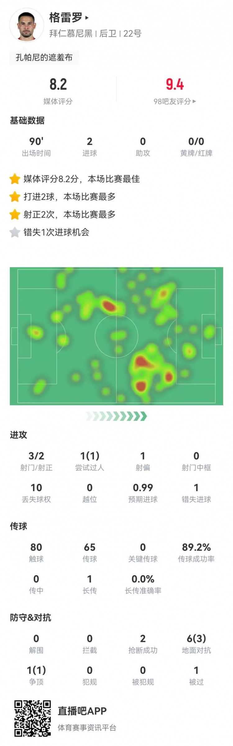  格雷羅本場3射2正進(jìn)2球+1失良機(jī) 7對抗4成功，8.2分全場最高