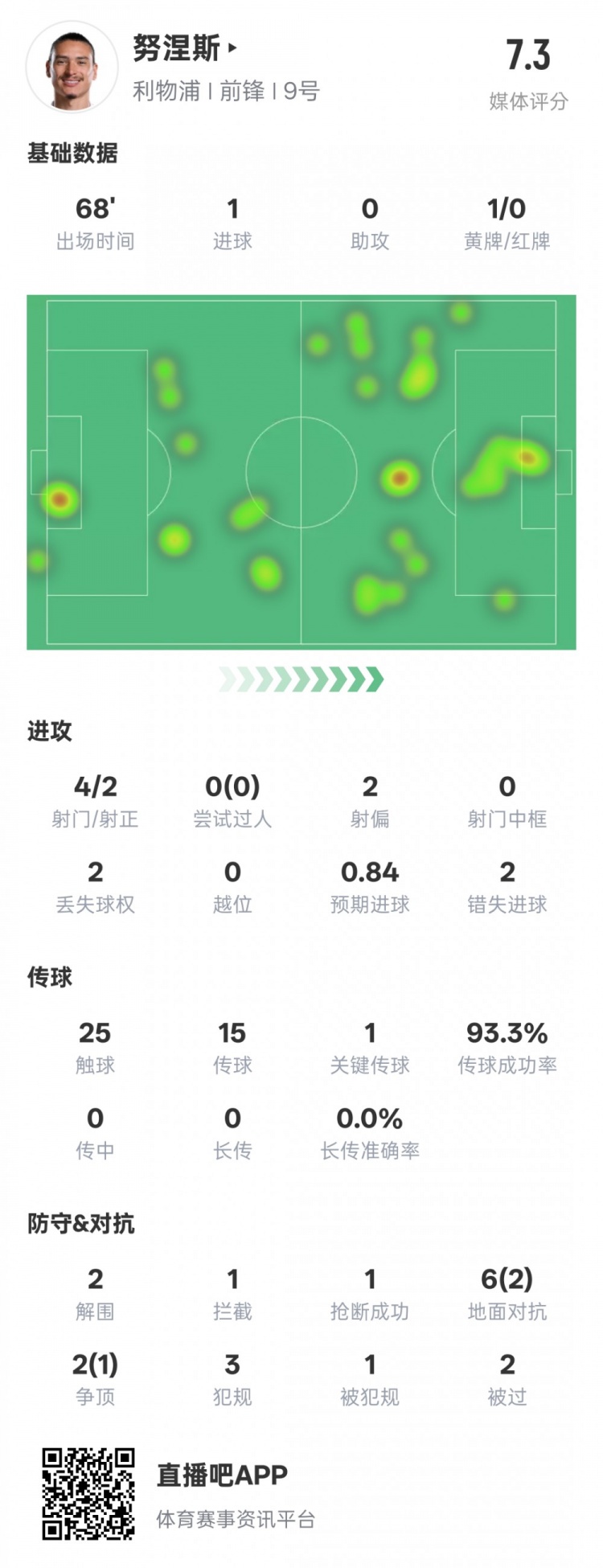  努涅斯本場數(shù)據(jù)：1進(jìn)球1關(guān)鍵傳球2錯(cuò)失進(jìn)球機(jī)會(huì)，評分7.3