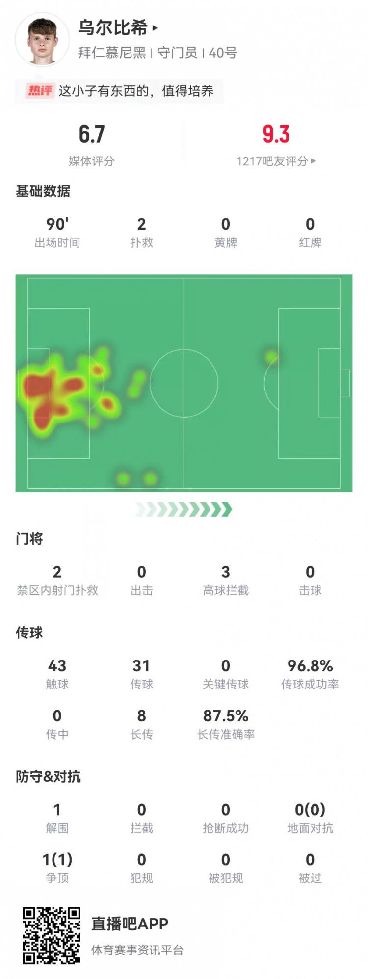  烏爾比希德甲首秀數(shù)據(jù)：2撲救&被打進(jìn)3球，8長傳7成功，獲評(píng)6.7分
