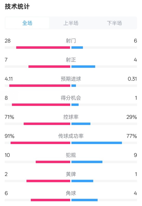  利物浦3-1南安普頓數(shù)據(jù)：射門28-6，射正7-4，控球率71%-29%