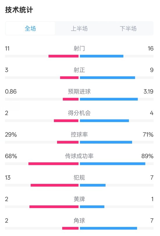  萊切2-3米蘭全場數(shù)據(jù)：射門11-16，射正3-9，控球率29%-71%