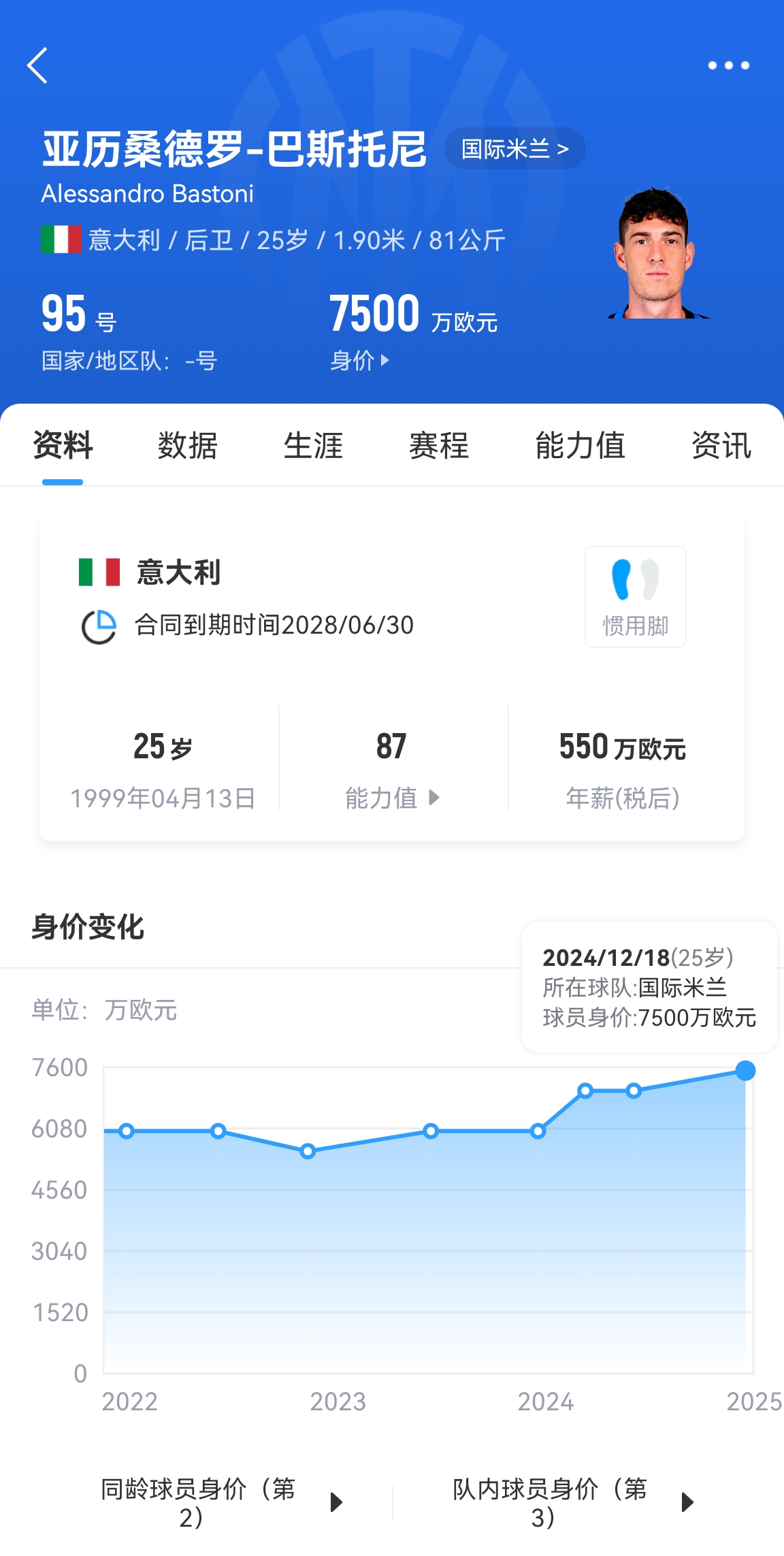  25歲身價7500萬！巴斯托尼83分鐘人球分過奔襲策動，圖拉姆失空門
