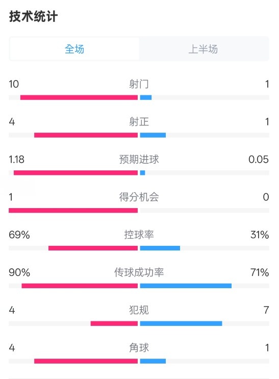  切爾西半場0-0萊斯特城數(shù)據(jù)：射門10-1，射正4-1，控球率69%-31%