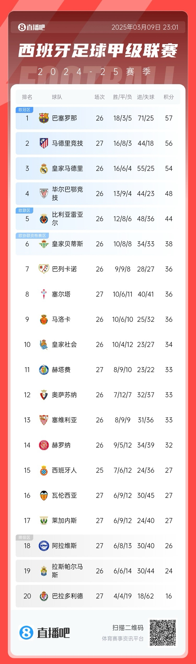  馬競(jìng)掉隊(duì)？西甲積分榜：馬競(jìng)爆冷無(wú)緣登頂，先賽暫領(lǐng)先皇馬2分